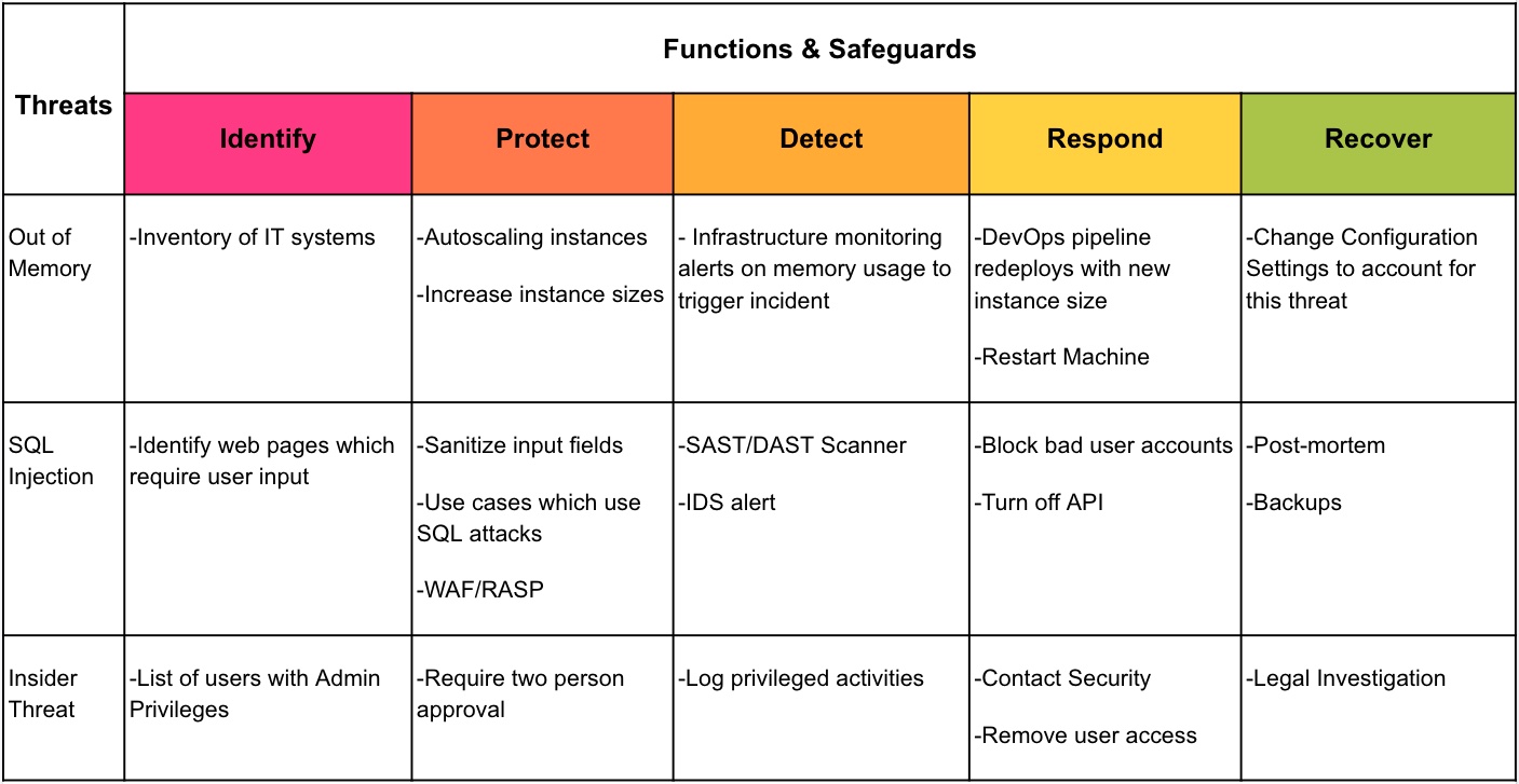 Example Threat Model