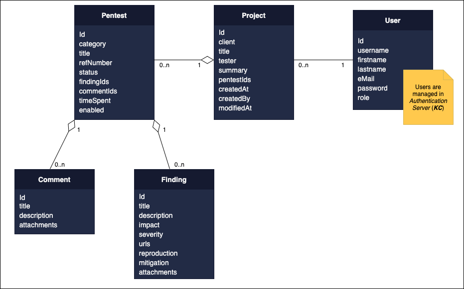 alt datastructure