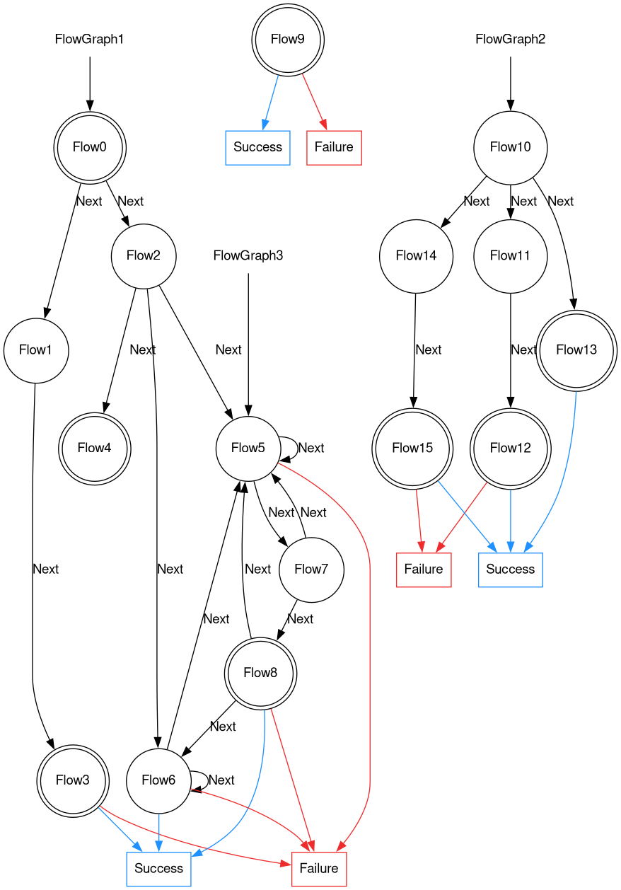 Flows and FlowGraphs