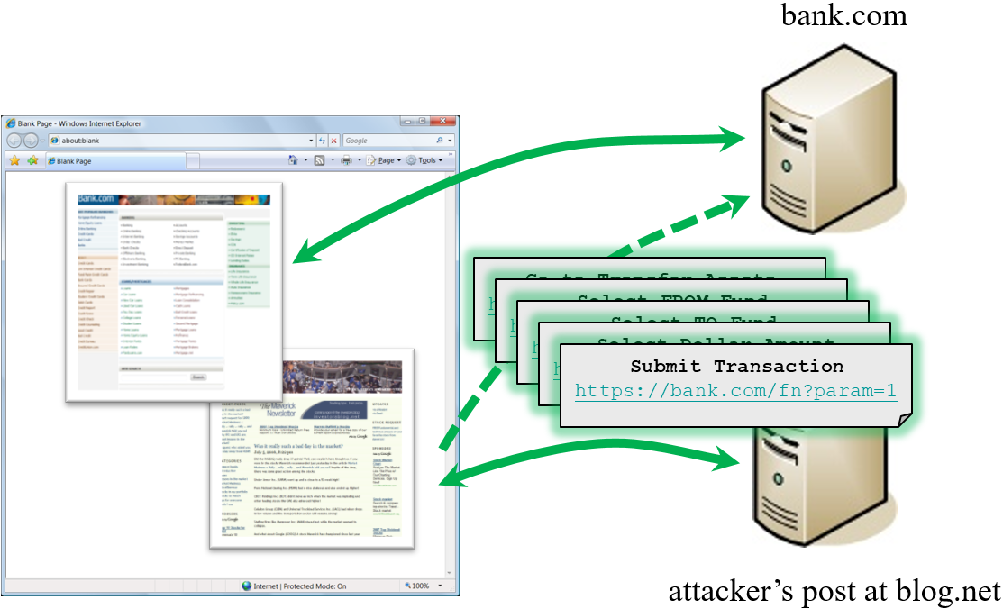 How Does CSRF Work